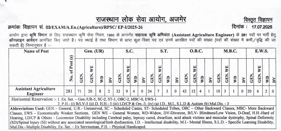 RPSC AAE Recruitment 2025 – Apply Online for 281 Agriculture Engineer Posts