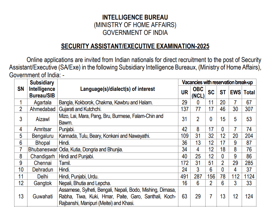 Apply Online for MHA IB Security Assistant Recruitment 2025 – 4987 Vacancies