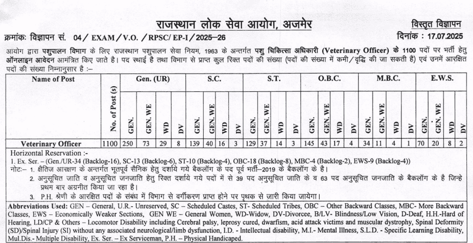 Apply Online for RPSC Veterinary Officer Recruitment 2025 – 1100 Post Notification