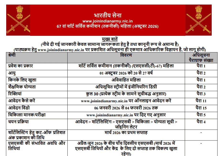 Indian Army SSC Technical 67 Entry 2026 for Women – Apply Online for 29 Posts